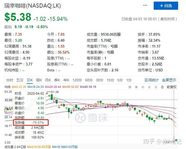 财务造假的瑞幸咖啡开盘又涨超40%，是为什么「瑞幸咖啡股价涨20倍是真的吗」 季节养生