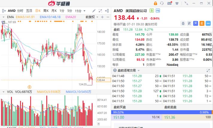 12月10日多数美股芯片股上涨，是受什么原因影响「港股9股涨超100」 针灸养生